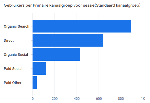 Krijg waardevolle Google Analytics inzichten voor je website - Gebruikers per primaire kanaalgroep voor sessie